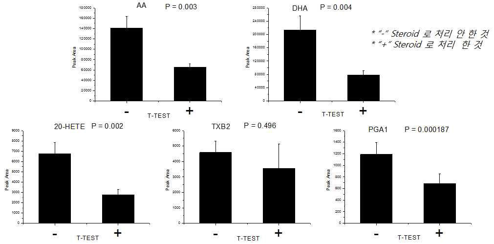 스테로이드 처리 하지 전 과 후 두 그룹의 BALF 시료 내 에이코사노이드 비교