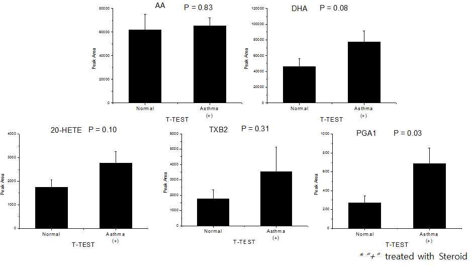 비 천식 환자와 스테로이드 처리한 천식 환자의 BALF 시료 내 에이코사노이드 비교