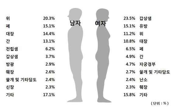 2007년도 한국인의 암 발생 분율. 대장암은 3-4위의 높은 암발병율을 보임. 출처-보건복지부 중앙암등록본부 2009