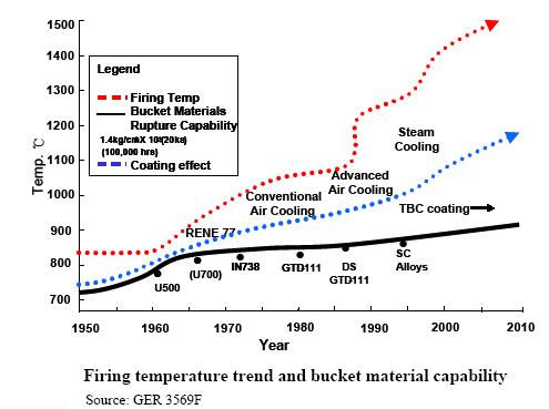연소온도의 증가에 따른 가스터빈의 열효율.
