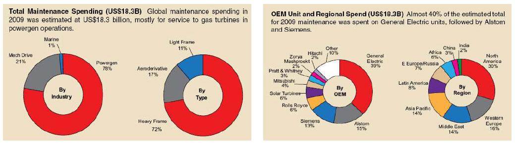 2009 IGT global maintenance spending [Gas Turbine World 2009]