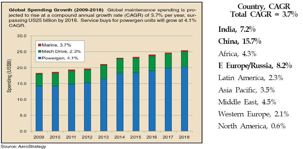 2009-2018 IGT global maintenance spending growth by country and region