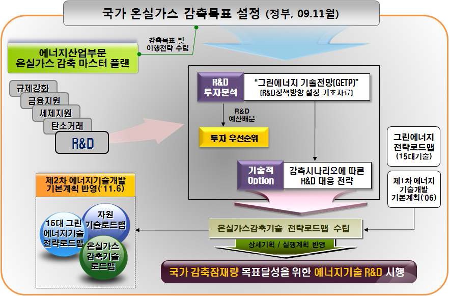 국가 온실가스 감축목표 달성을 위한 에너지기술 R&D 시행 필요성