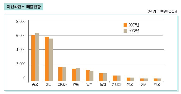 세계 주요국 이산화탄소 배출 현황