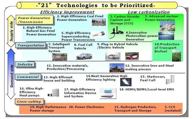 일본 Coo-Earth Innovative Technology Program의 21대 주요 기술