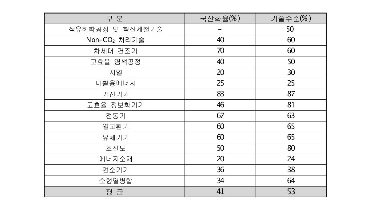 15대 온실가스감축기술 국산화율과 기술수준