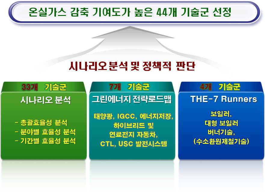 온실가스 감축26 기여도가 높은 44개 기술군