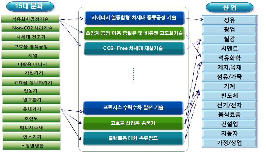 15대 기술분야-핵심가용기술-산업 연관도