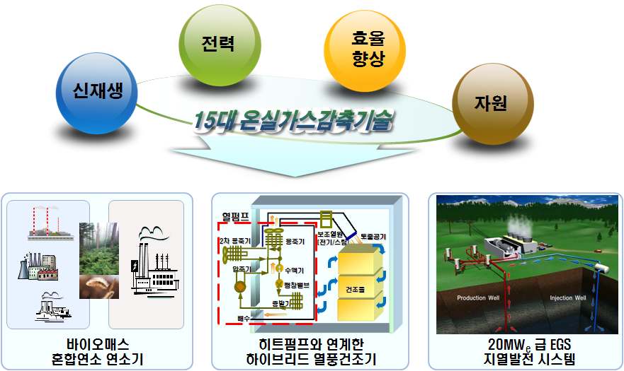 15대 온실가스 감축기술간 융·복합화