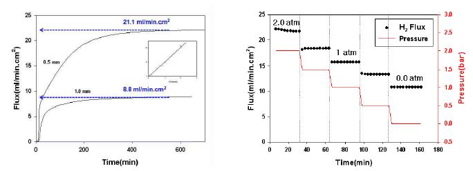 Pd를 150 nm 코팅한 두께 0.5 mm V90Al10 분리막의 수소 투과 결과