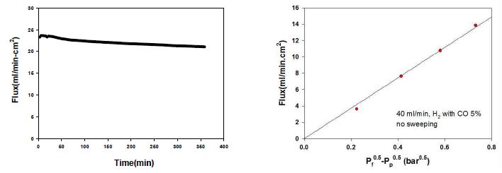 (a) 수소와 이산화탄소를 6:4(24 ml/min, H2+16 ml/min, CO2)의 비율로 공급할 때 시간에 따른 수소 투과량 및 (b) 쓸개가스를 사용하지 않고 5% CO가 함유된 수소를 공급하였을 때 V99Y1 분리막의 수소 투과량과 (√Pfeed-√Psweep)의 관계