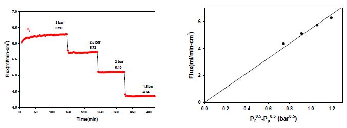 V89.8Cr10Y0.2 분리막의 압력에 따른 수소 투과량