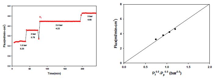 수소와 이산화탄소를 6:4(24 ml/min, H2+16 ml/min, CO2)의 비율로 공급할 때 V89.8Cr10Y0.2 분리막의 압력에 따른 수소 투과량