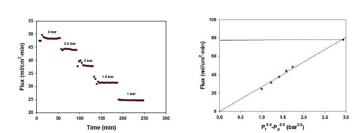 V99.8B0.2 분리막의 압력에 따른 수소 투과 실험