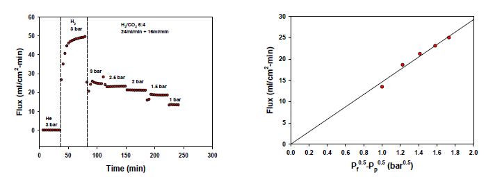수소와 이산화탄소를 6:4(24 ml/min, H2+16 ml/min, CO2)의 비율로 공급할 때 V99.8B0.2 분리막의 압력에 따른 수소 투과량
