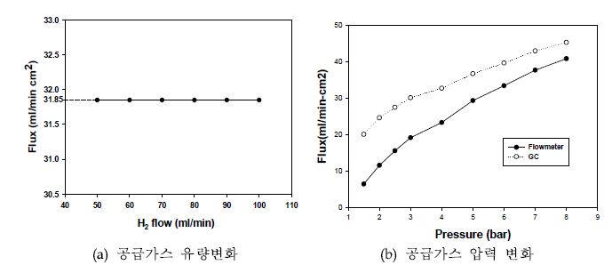 V B 분리막의 쓸개가스 유무에 따른 수소 투과량