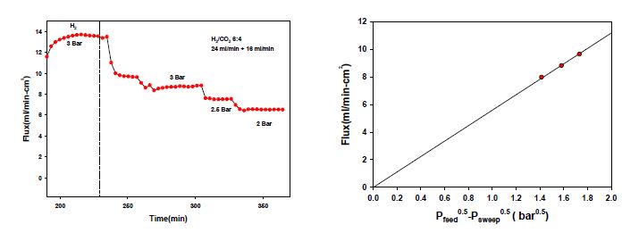 수소와 이산화탄소를 6:4(24 ml/min, H2+16 ml/min, CO2)의 비율로 공급할 때 V89.8Al10B0.2 분리막의 시간에 따른 수소 투과 실험