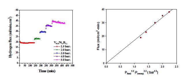 V89.8Ni10B0.2 분리막의 압력에 따른 수소 투과량