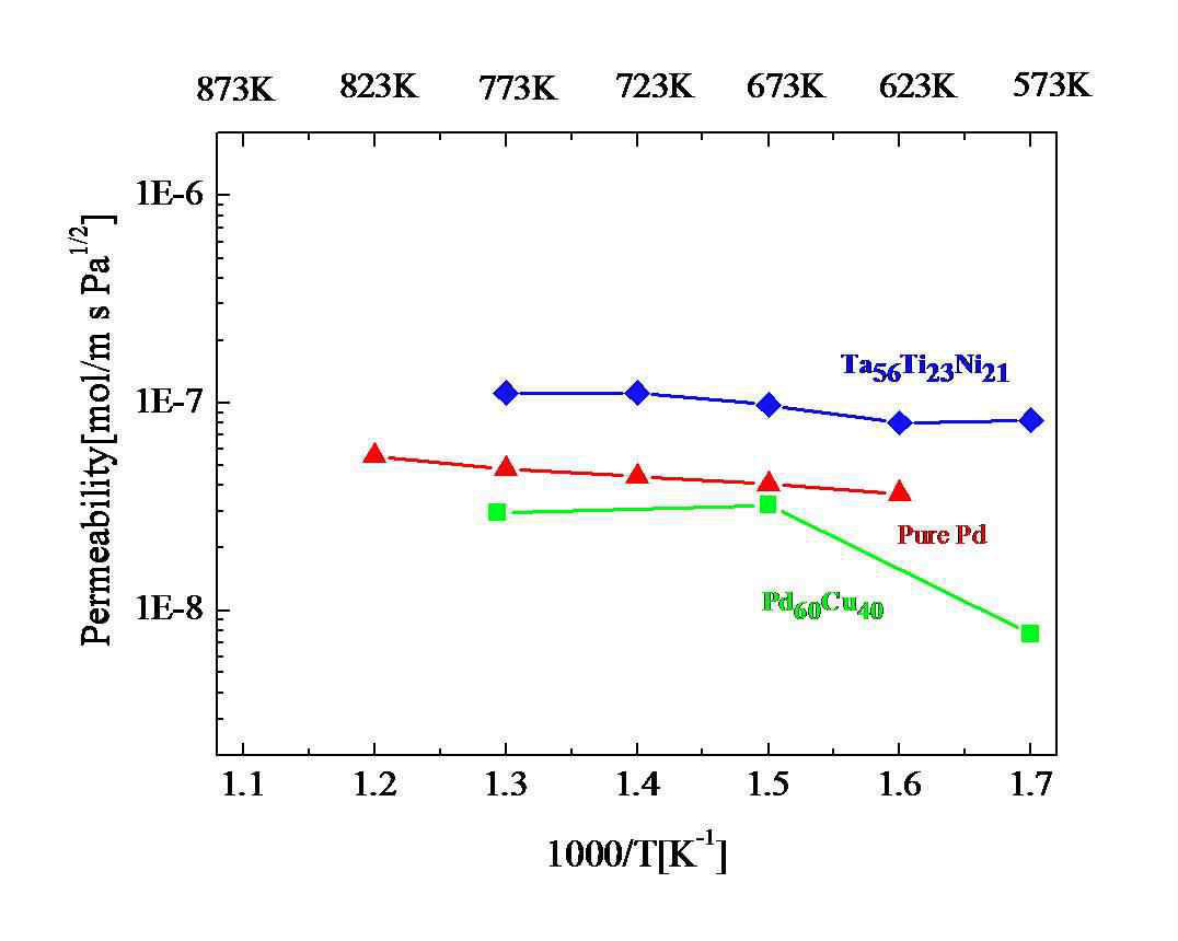 Ta56Ti23Ni21 분리막과 Pd 분리막과의 수소투과도 비교