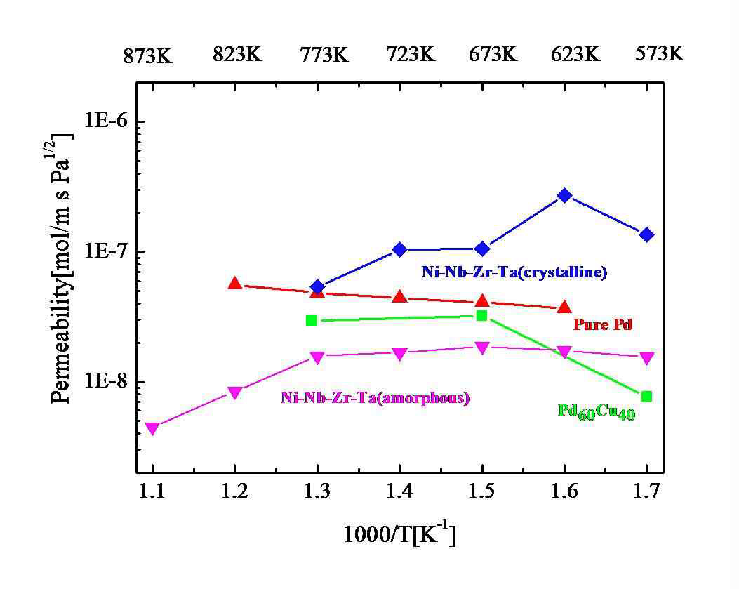 Ni42Nb28Zr25Ta5 분리막과 Pd 분리막과의 수소투과도 비교