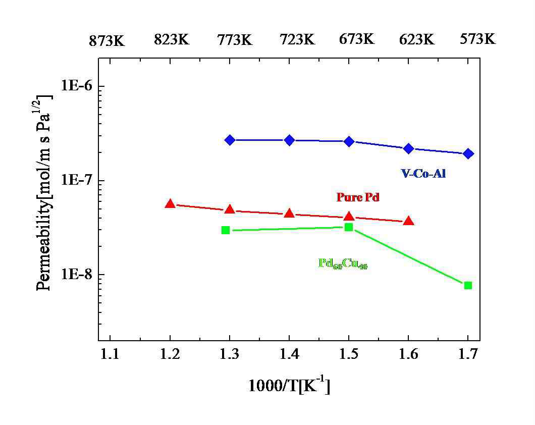 V85Al10Co5 분리막과 Pd 분리막과의 수소투과도 비교