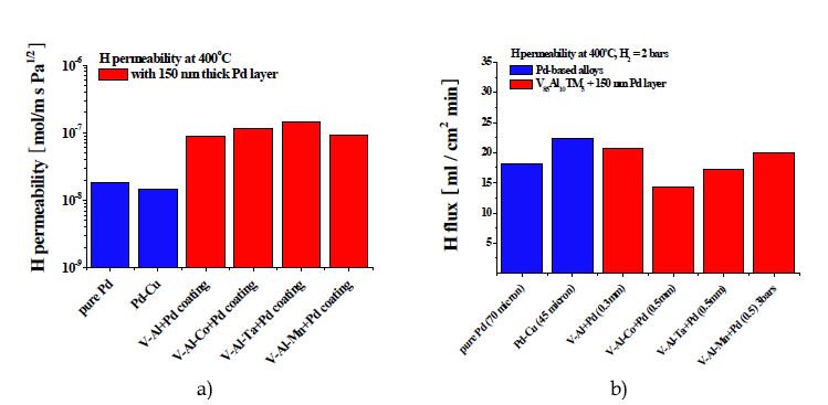 a) Hydrogen permeability data obtained at 400oC (Pin = 2 bars); b) H2 flux data obtained at 400oC (Pin = 2 bars)