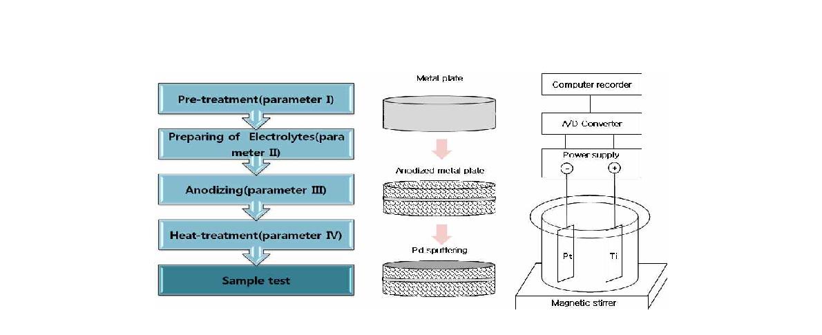 양극산화 실험 방법 및 실험 장비