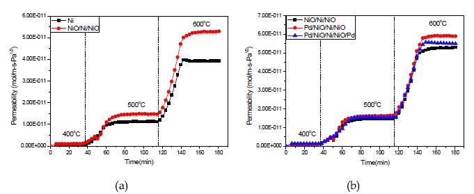 (a) 다양한 온도에서 측정된 0.05mm-두께의 Ni과 NiO/Ni/NiO 복합막의 수소투과도 및 (b) 0.05mm-thick NiO/Ni/NiO and Pd coated NiO/Ni/NiO 복합막의 수소투과도