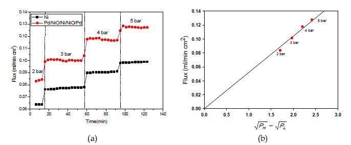 (a) 압력 변화에 따른 0.05mm-두께의 Ni과 Pd/NiO/Ni/NiO/Pd 복합막의 수소투과도. (at 600℃ under pure hydrogen)와 (b) Pd/NiO/Ni/NiO/Pd 복합막의 압력차의 제곱근과 이에 따른 투과량의 변화
