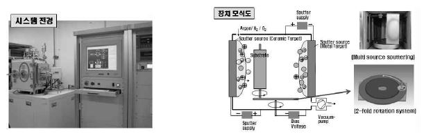 Dual sputter 시스템 및 장치 모식도