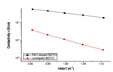 NiO-dopped BZYO 와 undoped-BZYO의 전도도 비교