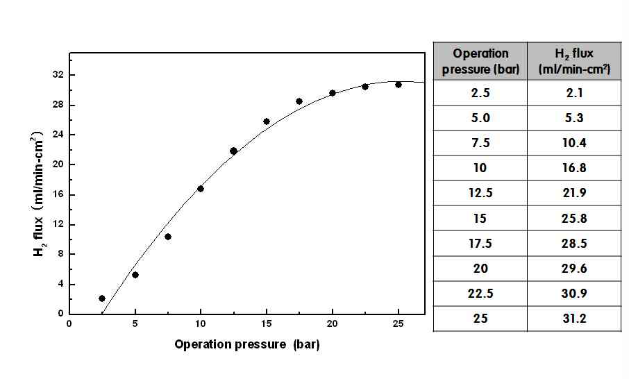 혼합가 압력이 Tube 형태 수소분리막의 수소투과도에 미치는 영향