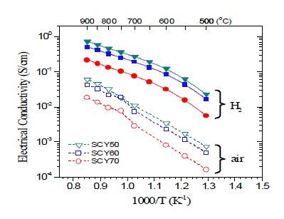 SCY-YDC 복합체의 공기 및 수소분위기에서 전기전도도