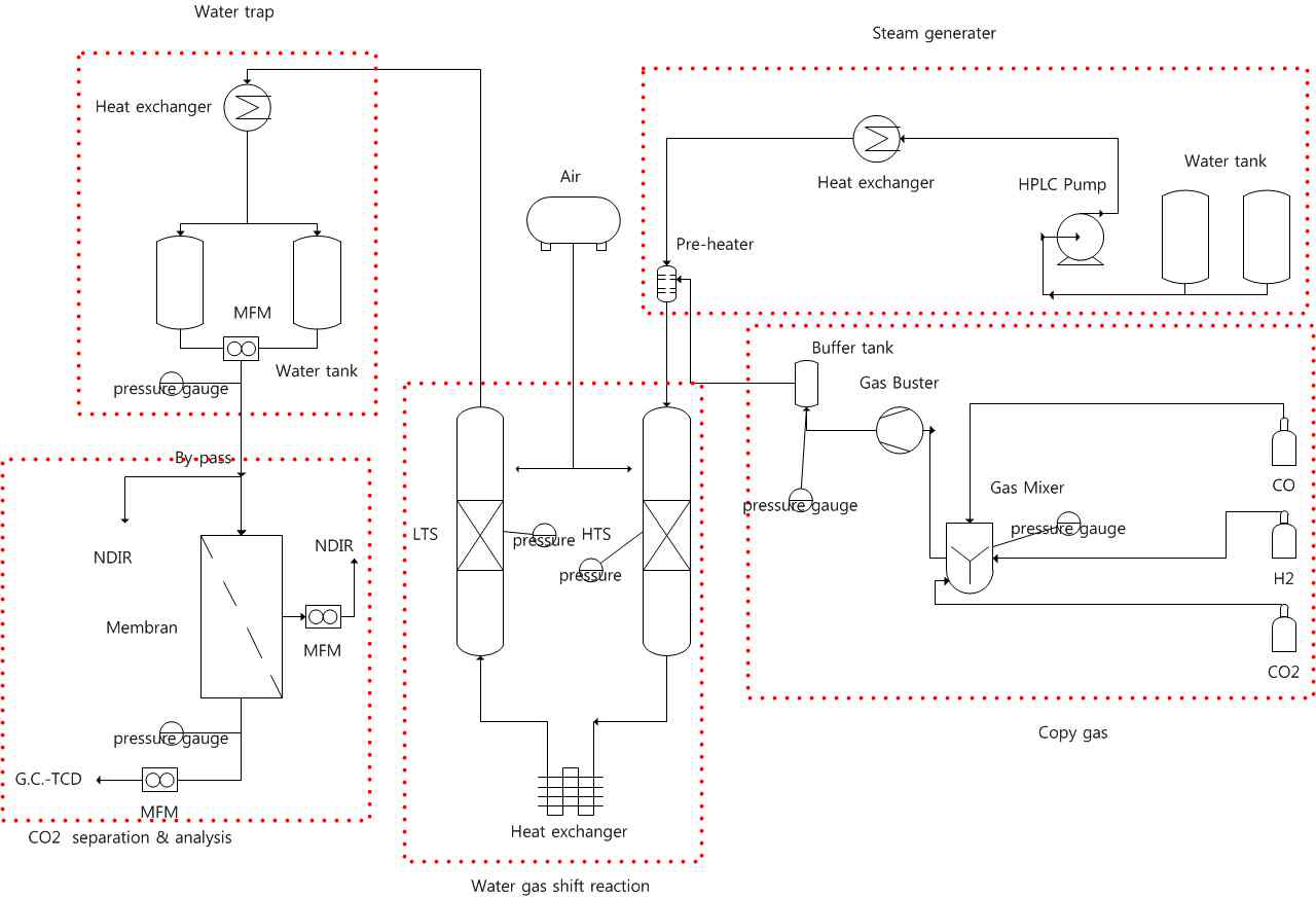 1Nm3/h규모의 분리막을 이용한 연소전 CO2 포집 통합공정 계략도