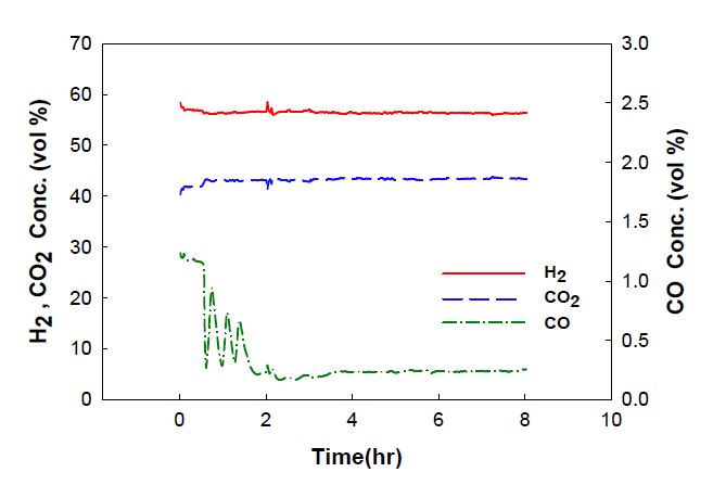 연속 수성가스 반응 이후 합성가스 조성