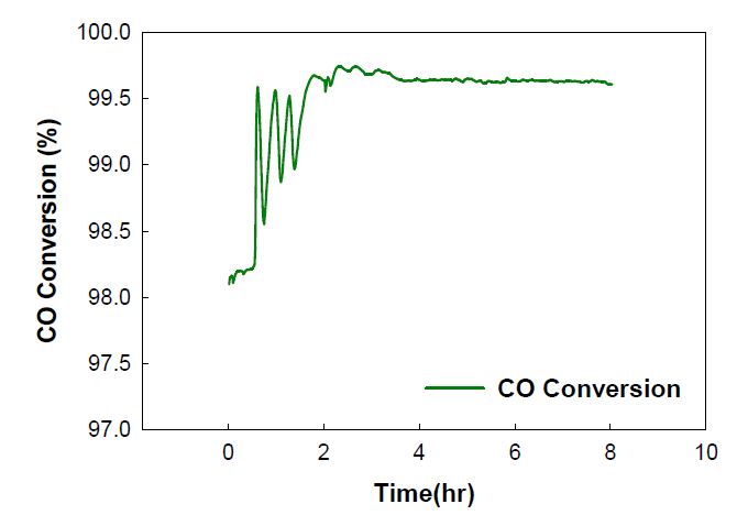 연계 실험에서의 CO 전환율