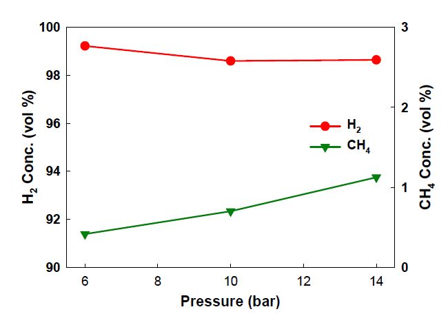 압력 변화에 따른 Permeate 가스 조성