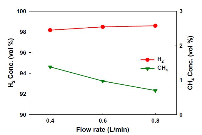 유량 변화에 따른 permeate 가스 조성