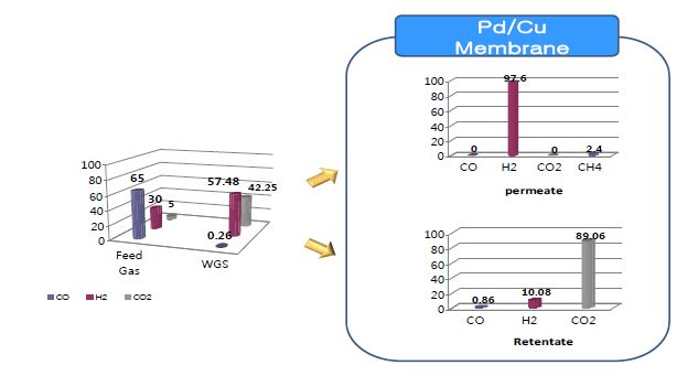 수성가스/분리막 연계 실험 결과