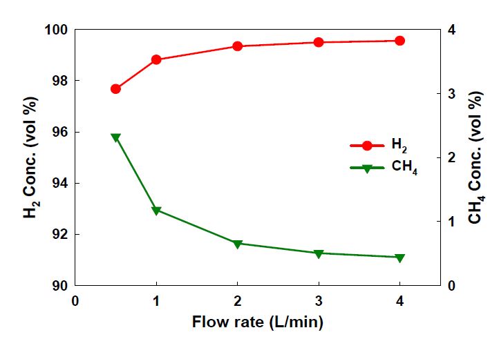 유량 변화에 따른 permeate 가스 조성
