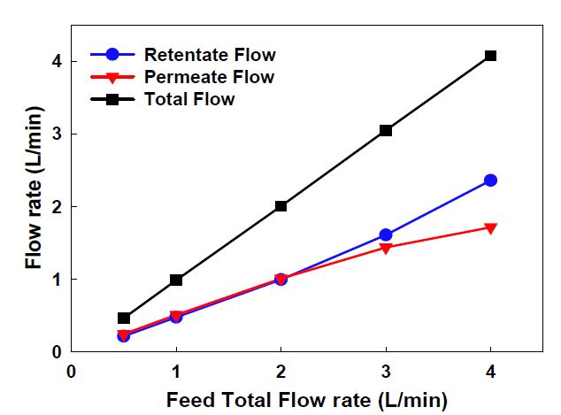 분리막에서의 유량 변화