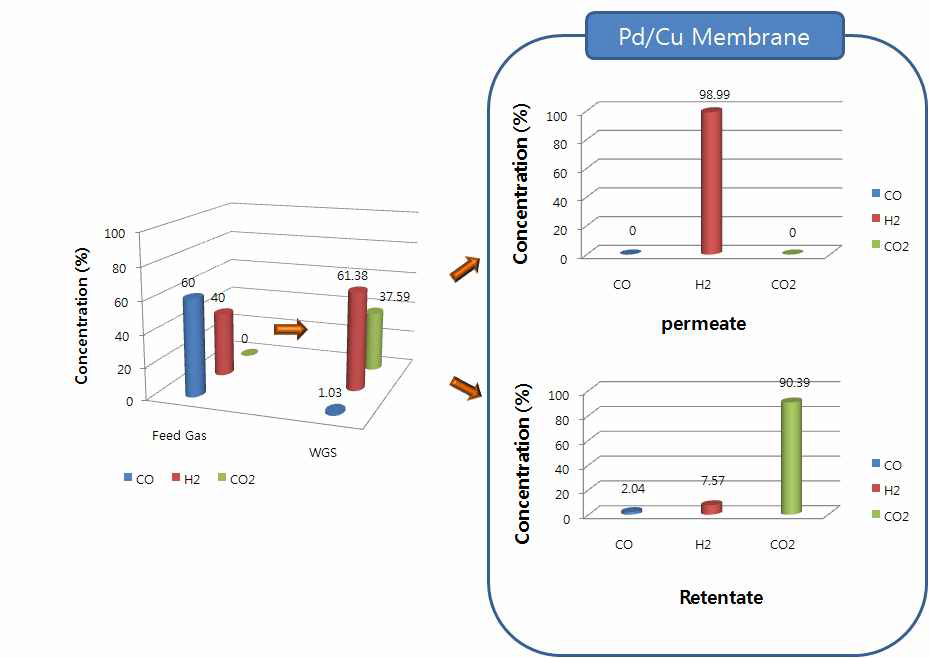 수성가스/분리막 연계 실험 결과