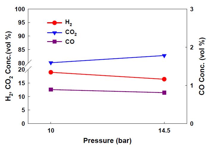 다층 분리막을 이용한 CO2 포집 가스 조성