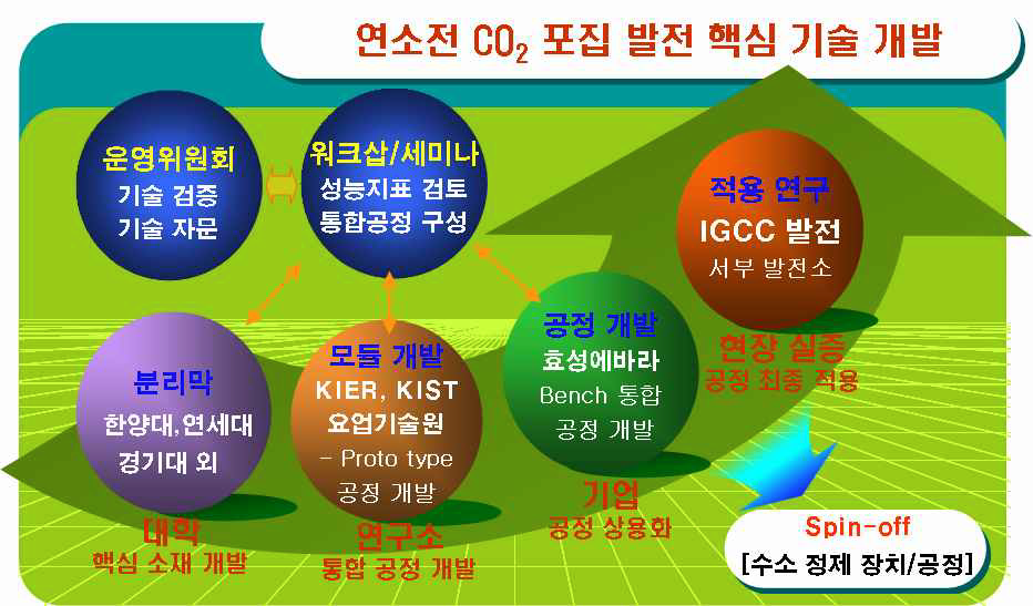 총괄과제 연구개발 추진 전략