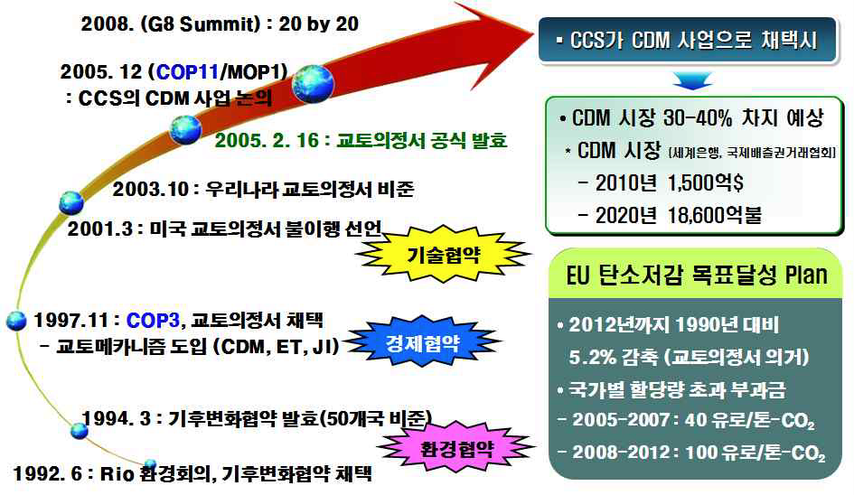 기후변화협약과 CCS 추진과정