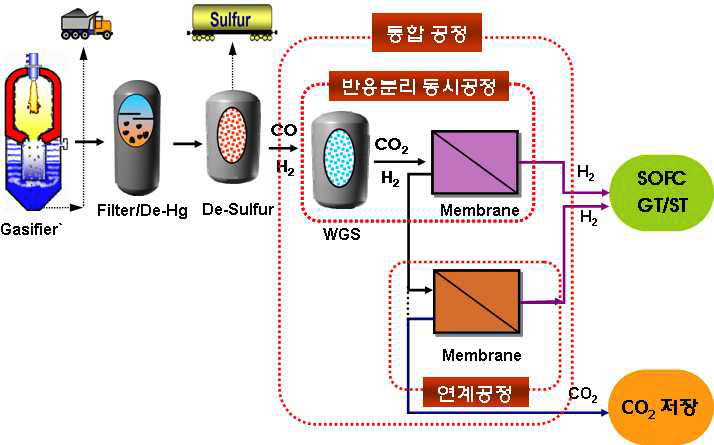 석탄가스화 연계 분리막 이용 연소전 CO 포집 공정