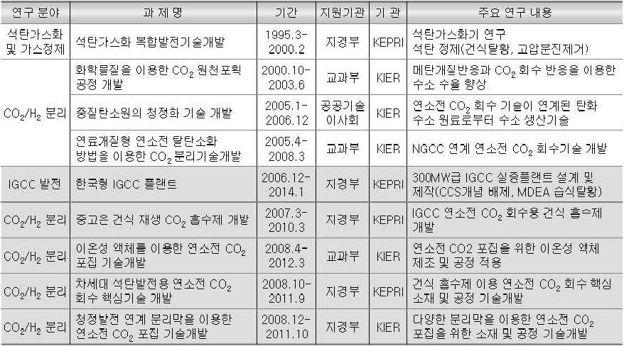 국내 연소전 CO 포집 관련 기술개발 현황2