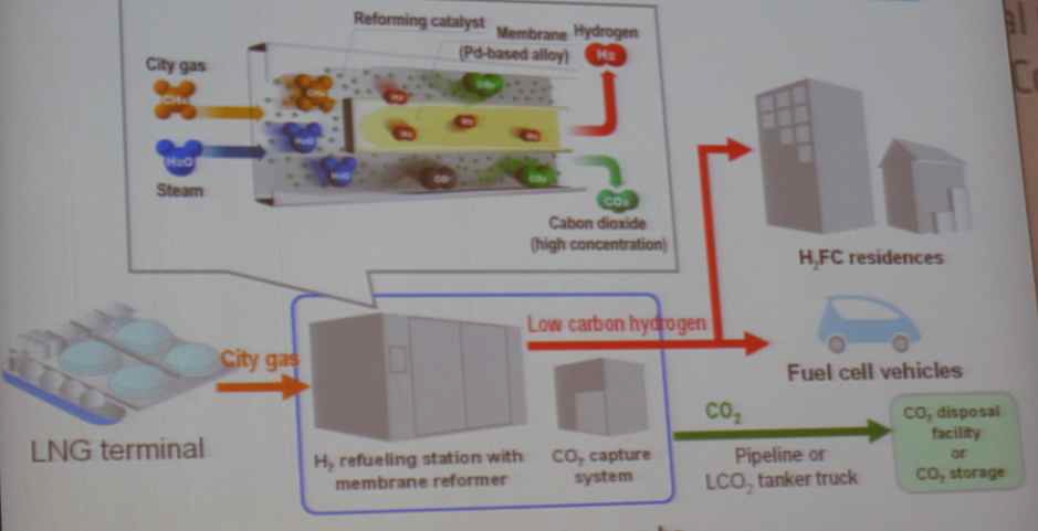 분리막을 이용한 CO2 포집 및 수소생산 방법 및 확용방안