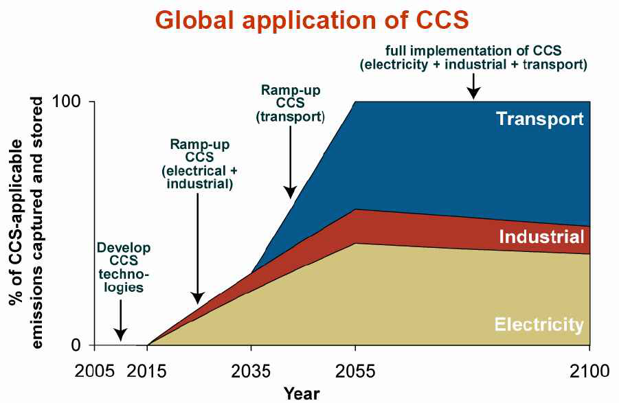 CCS 기술의 분야별 적용시기