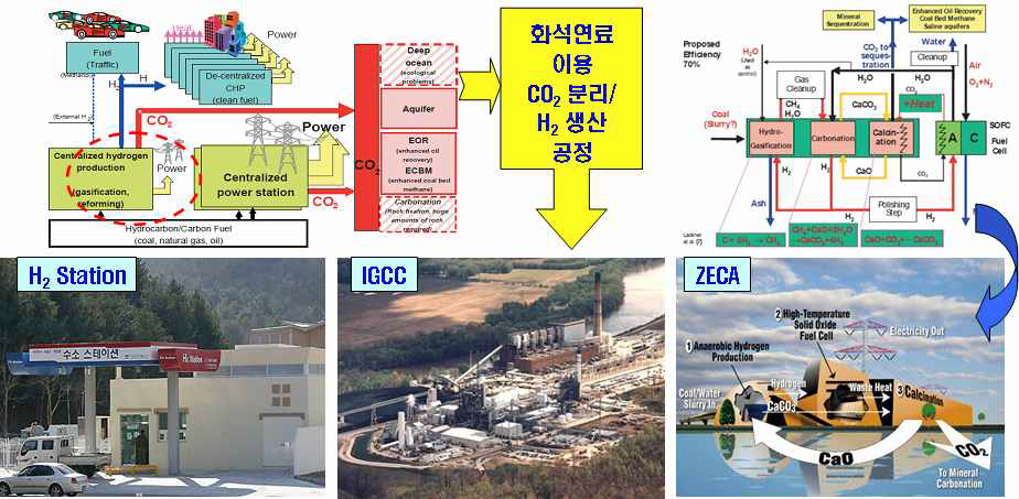 연소전 CO2 포집 적용 공정